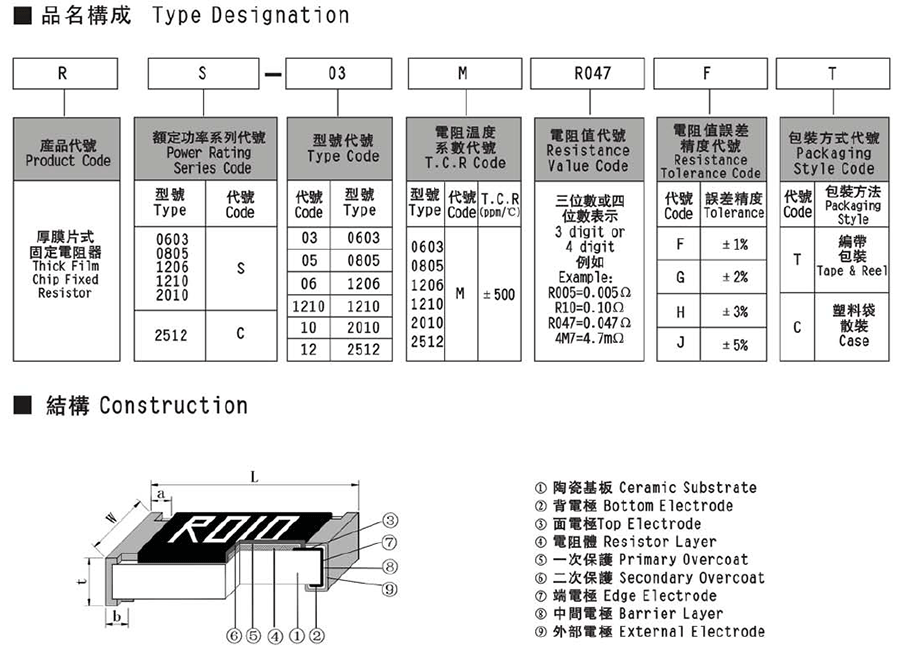 风华厚膜超低阻值贴片电阻代码说明